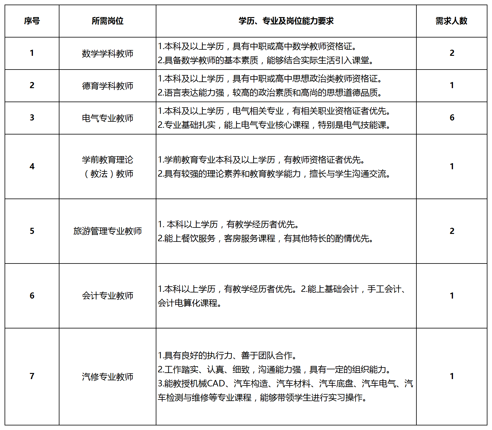 2021年8月重庆市万州职业教育中心公开招聘编外教师