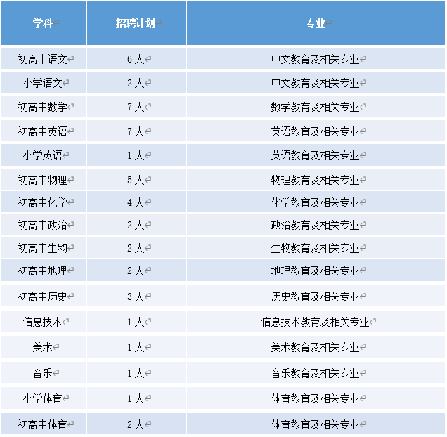 重庆江北知易外国语学校招聘中小学多学科教师47名！